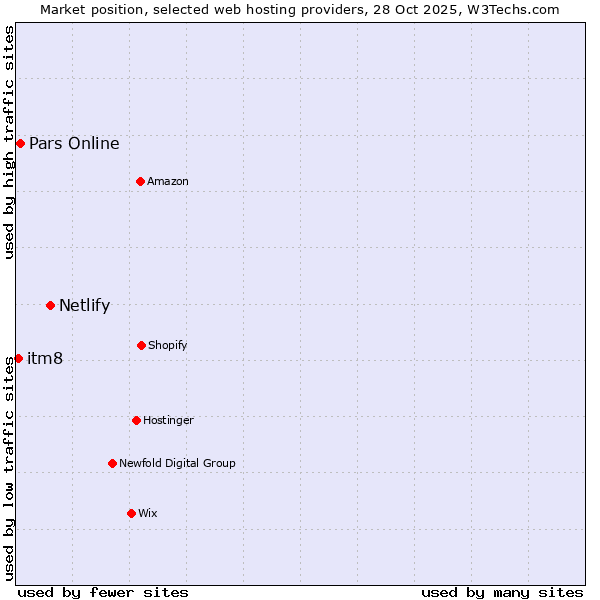 Market position of Netlify vs. Pars Online vs. itm8