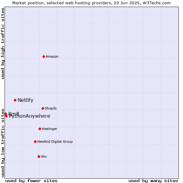 Market position of Netlify vs. PythonAnywhere vs. itm8
