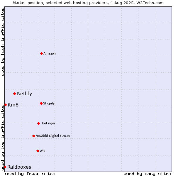 Market position of Netlify vs. itm8 vs. Raidboxes
