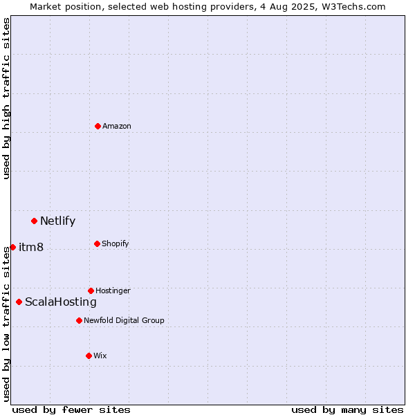 Market position of Netlify vs. ScalaHosting vs. itm8