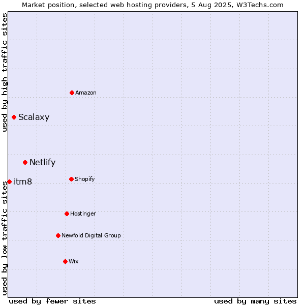 Market position of Netlify vs. Scalaxy vs. itm8