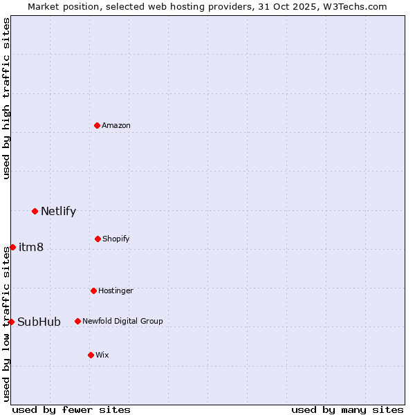 Market position of Netlify vs. itm8 vs. SubHub