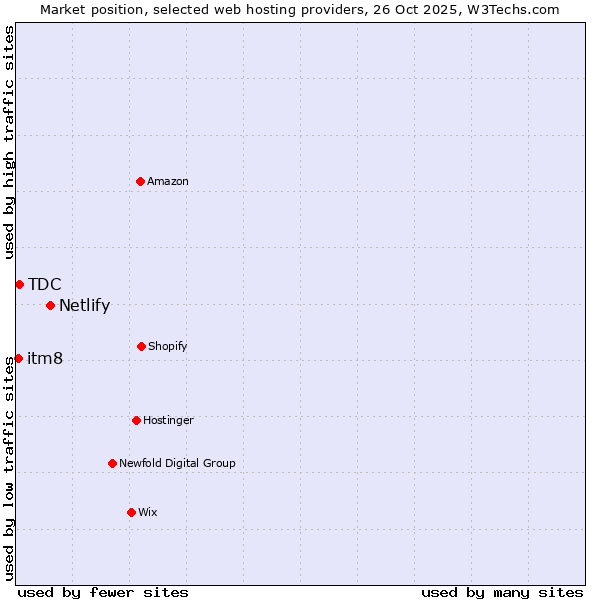 Market position of Netlify vs. TDC vs. itm8