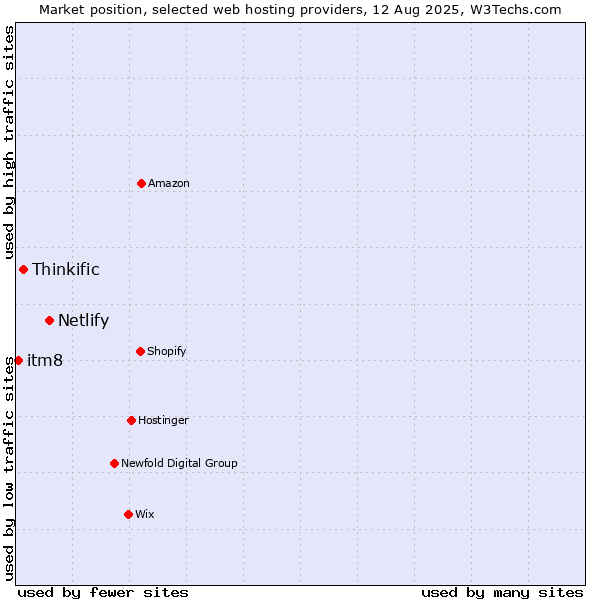 Market position of Netlify vs. Thinkific vs. itm8