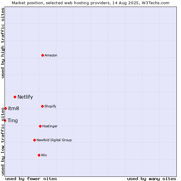 Market position of Netlify vs. itm8 vs. Ting