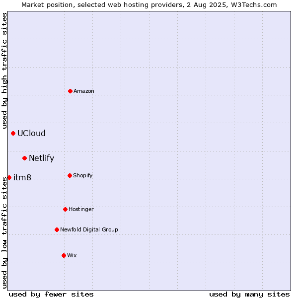 Market position of Netlify vs. UCloud vs. itm8