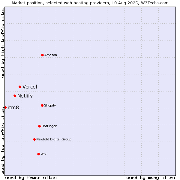 Market position of Vercel vs. Netlify vs. itm8