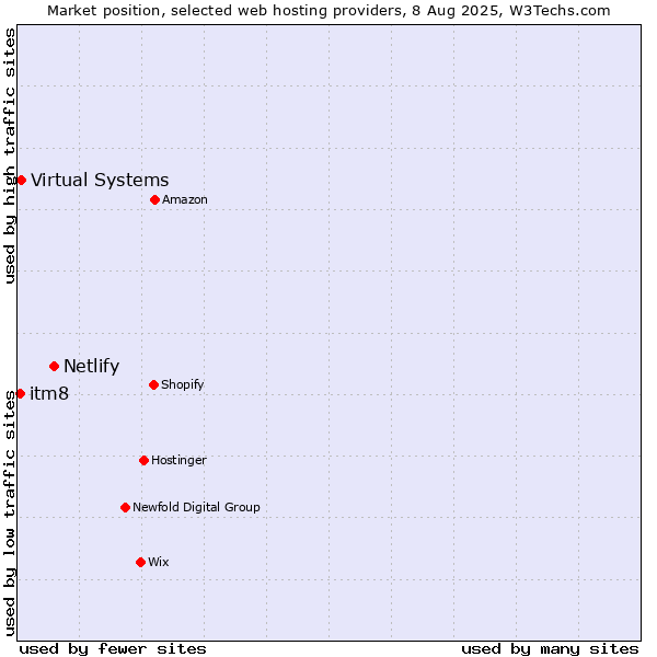 Market position of Netlify vs. Virtual Systems vs. itm8