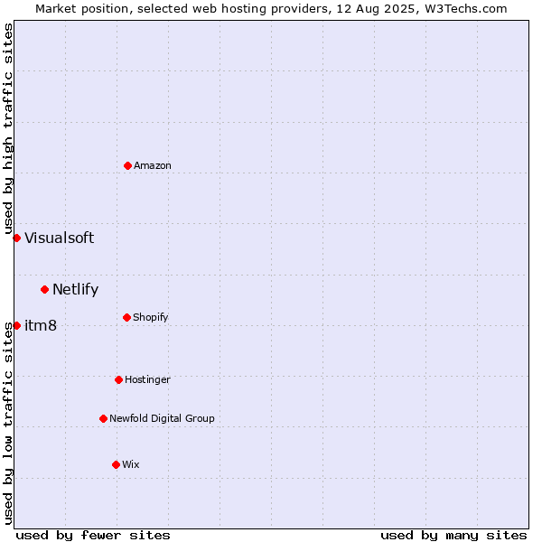 Market position of Netlify vs. itm8 vs. Visualsoft