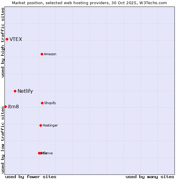 Market position of Netlify vs. VTEX vs. itm8