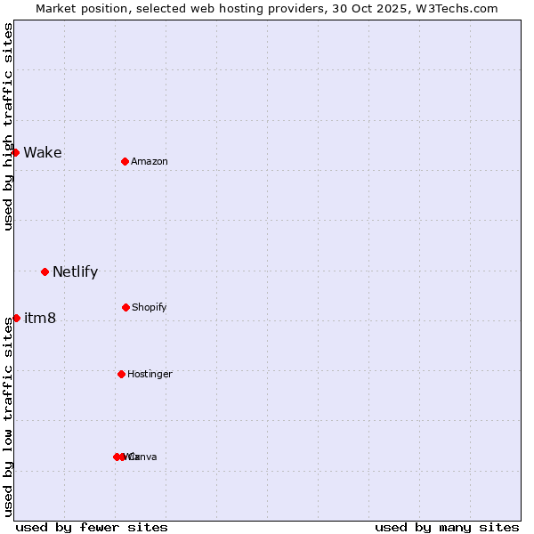 Market position of Netlify vs. itm8 vs. Wake