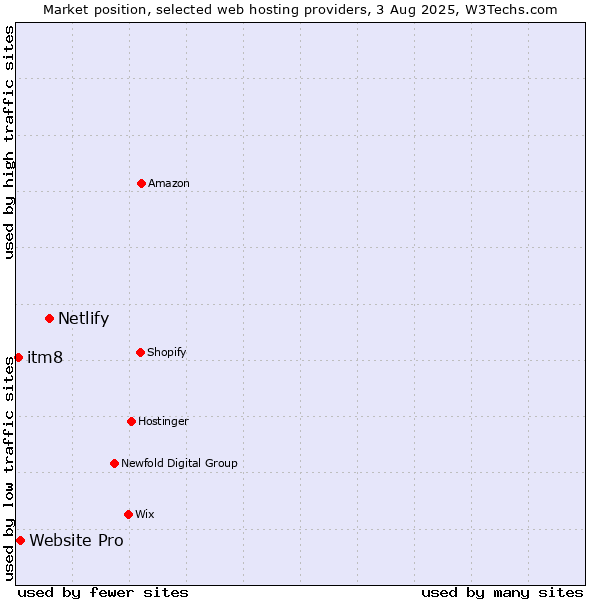 Market position of Netlify vs. Website Pro vs. itm8