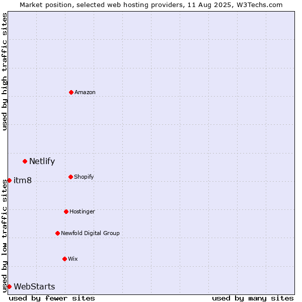 Market position of Netlify vs. itm8 vs. WebStarts