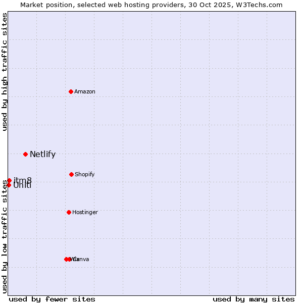 Market position of Netlify vs. itm8 vs. Uniti