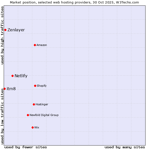 Market position of Netlify vs. Zenlayer vs. itm8