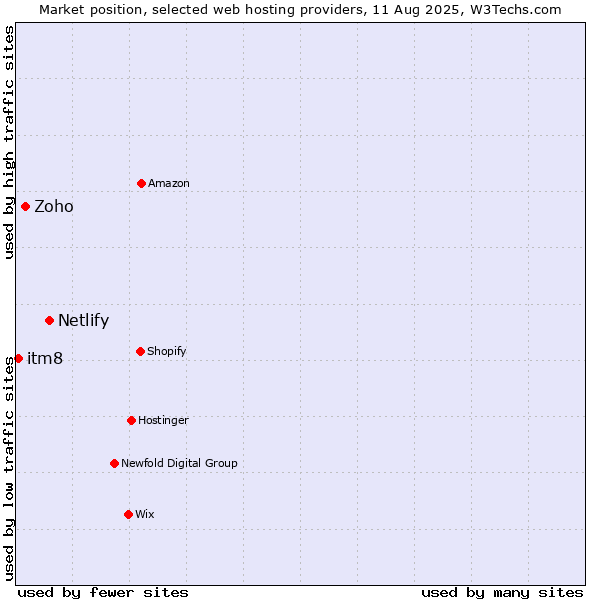 Market position of Netlify vs. Zoho vs. itm8