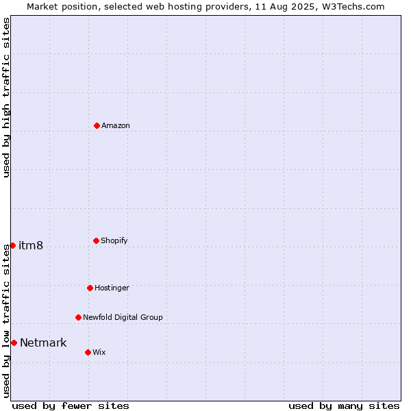 Market position of Netmark vs. itm8