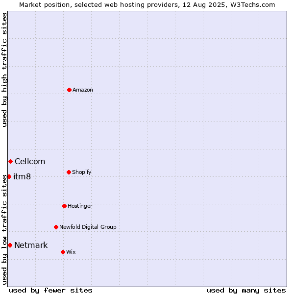 Market position of Cellcom vs. Netmark vs. itm8