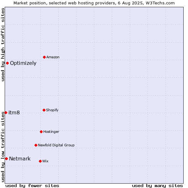 Market position of Optimizely vs. Netmark vs. itm8