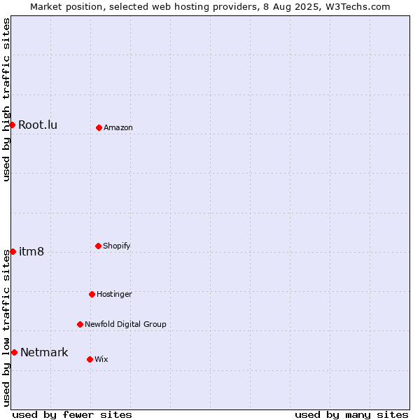 Market position of Netmark vs. itm8 vs. Root.lu
