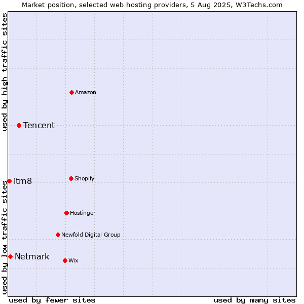 Market position of Tencent vs. Netmark vs. itm8