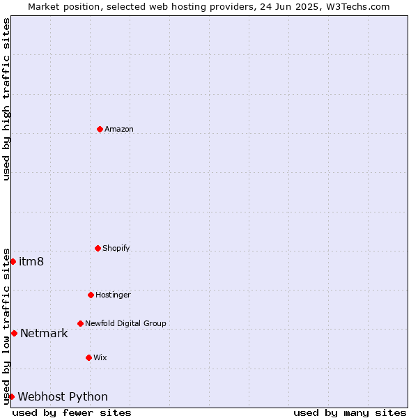 Market position of Netmark vs. itm8 vs. Webhost Python