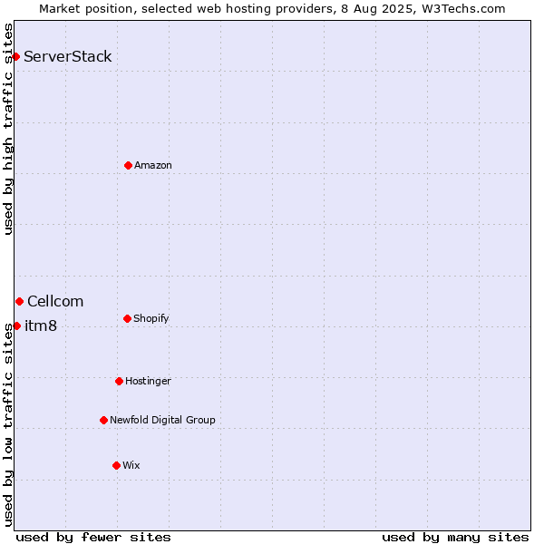 Market position of Cellcom vs. itm8 vs. ServerStack