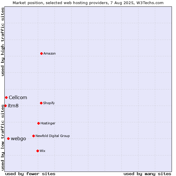 Market position of webgo vs. Cellcom vs. itm8