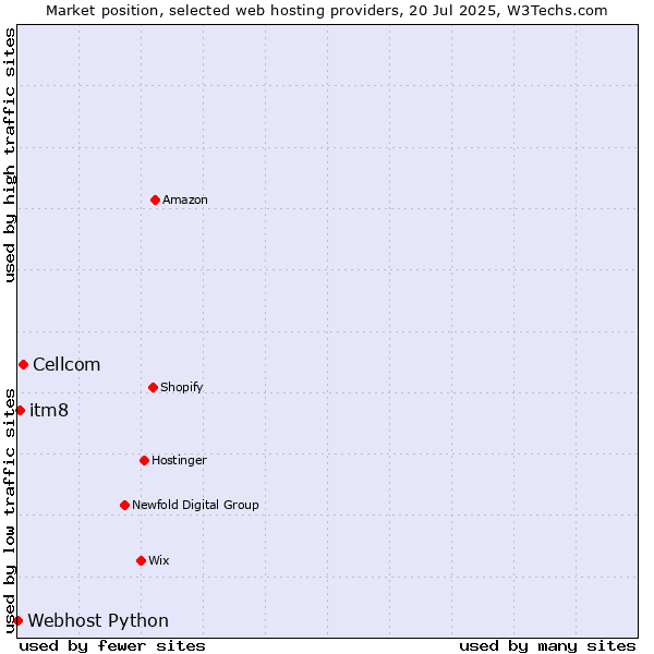 Market position of Cellcom vs. itm8 vs. Webhost Python