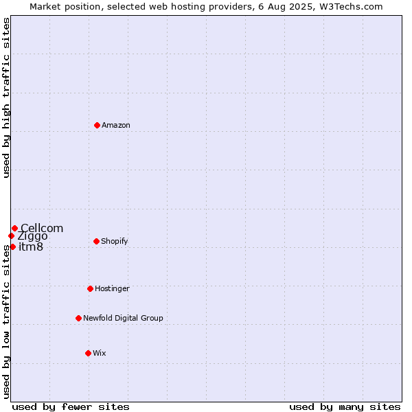 Market position of Cellcom vs. itm8 vs. Ziggo