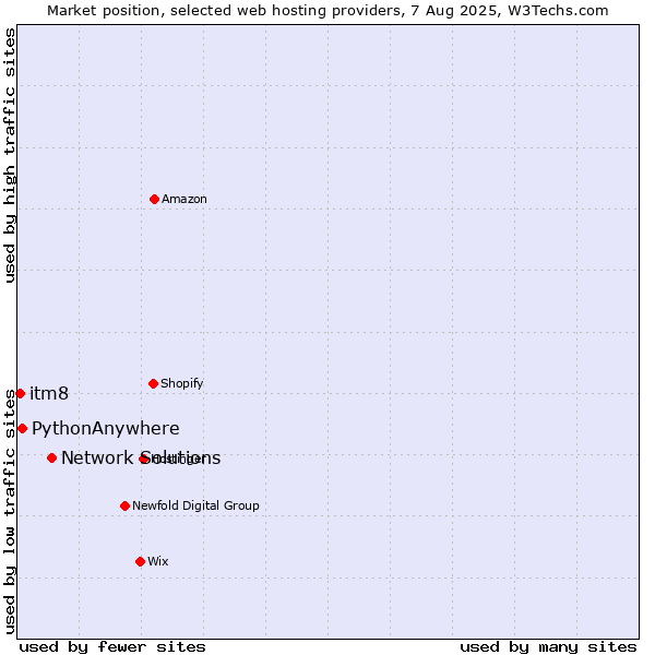 Market position of Network Solutions vs. PythonAnywhere vs. itm8
