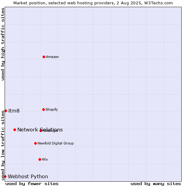 Market position of Network Solutions vs. itm8 vs. Webhost Python