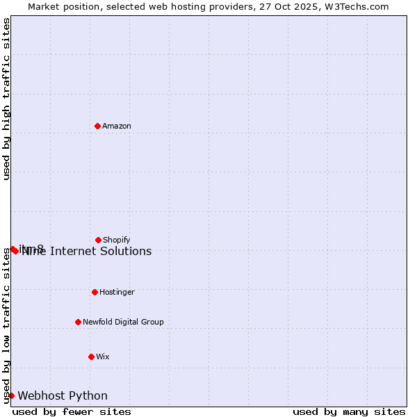 Market position of Nine Internet Solutions vs. itm8 vs. Webhost Python