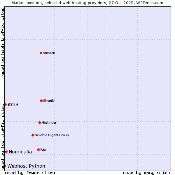 Market position of Nominalia vs. itm8 vs. Webhost Python