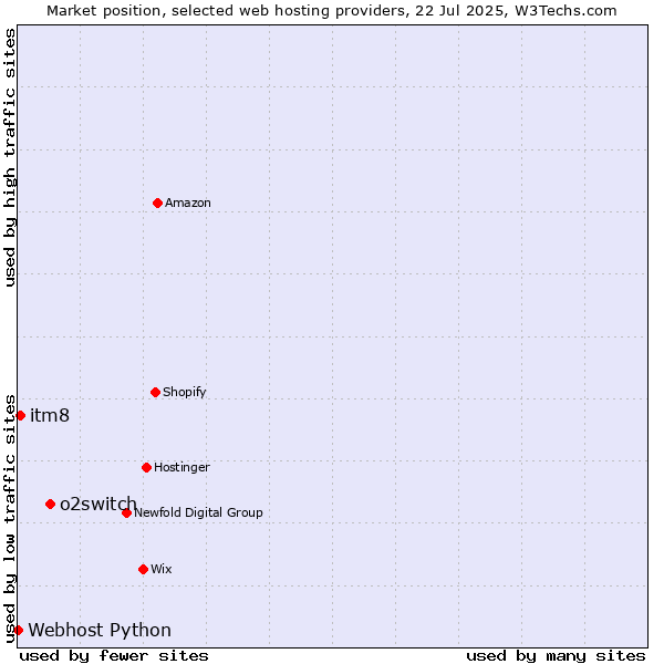 Market position of o2switch vs. itm8 vs. Webhost Python