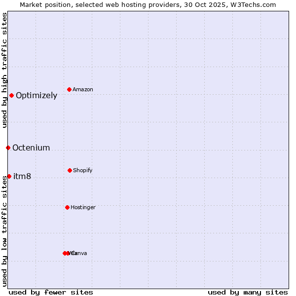 Market position of Optimizely vs. itm8 vs. Octenium