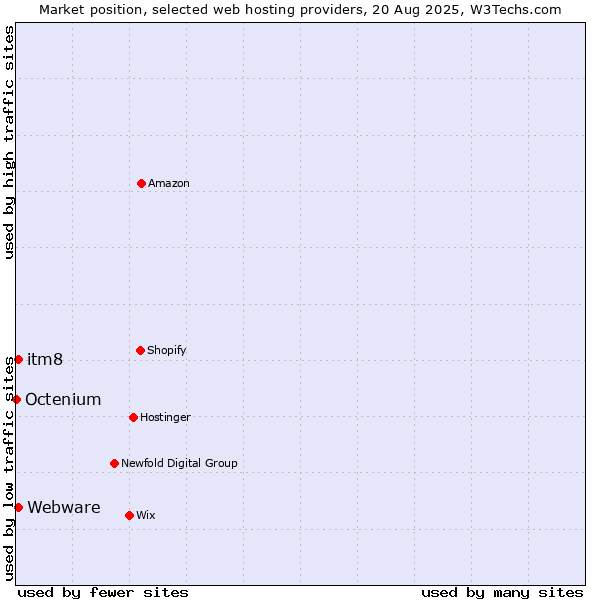 Market position of itm8 vs. Webware vs. Octenium