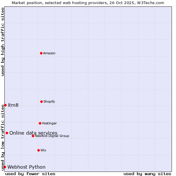 Market position of Online data services vs. itm8 vs. Webhost Python