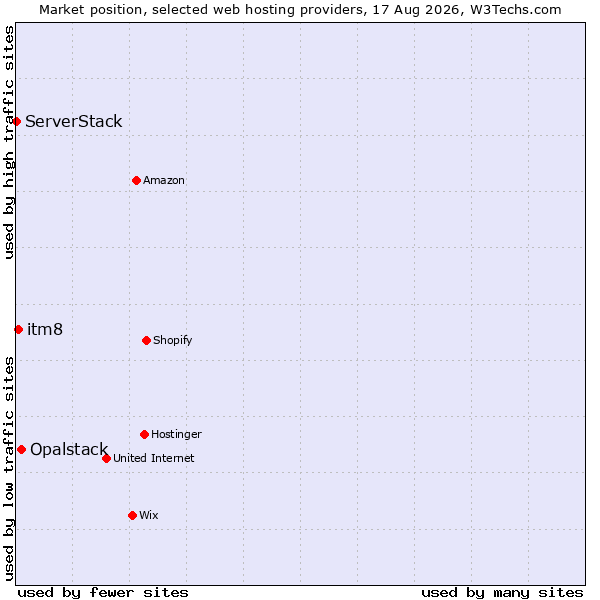 Market position of Opalstack vs. itm8 vs. ServerStack