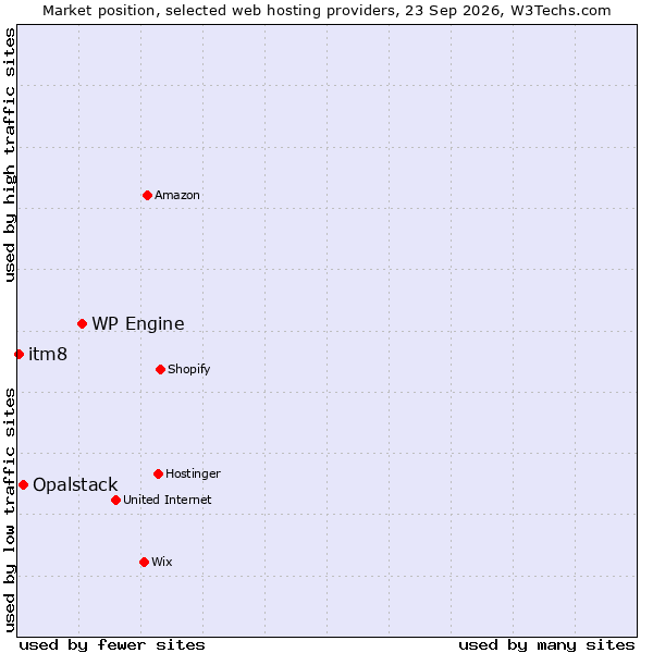 Market position of WP Engine vs. Opalstack vs. itm8