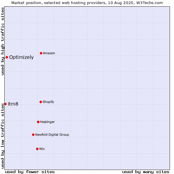 Market position of Optimizely vs. itm8