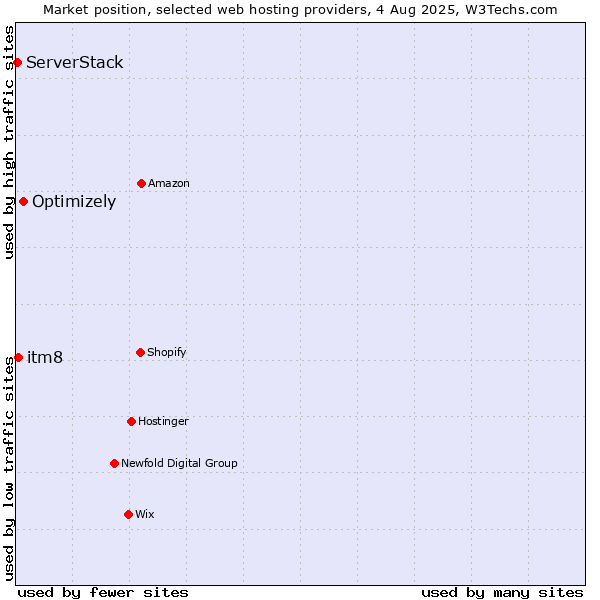 Market position of Optimizely vs. itm8 vs. ServerStack