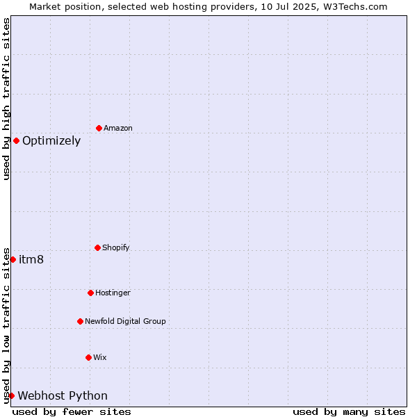Market position of Optimizely vs. itm8 vs. Webhost Python