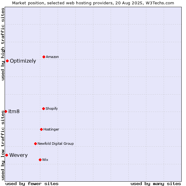 Market position of Optimizely vs. Wevery vs. itm8