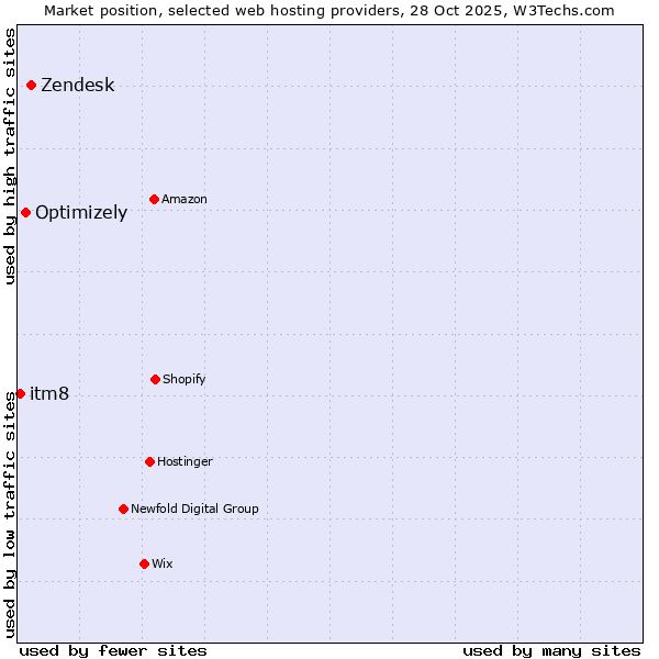 Market position of Zendesk vs. Optimizely vs. itm8