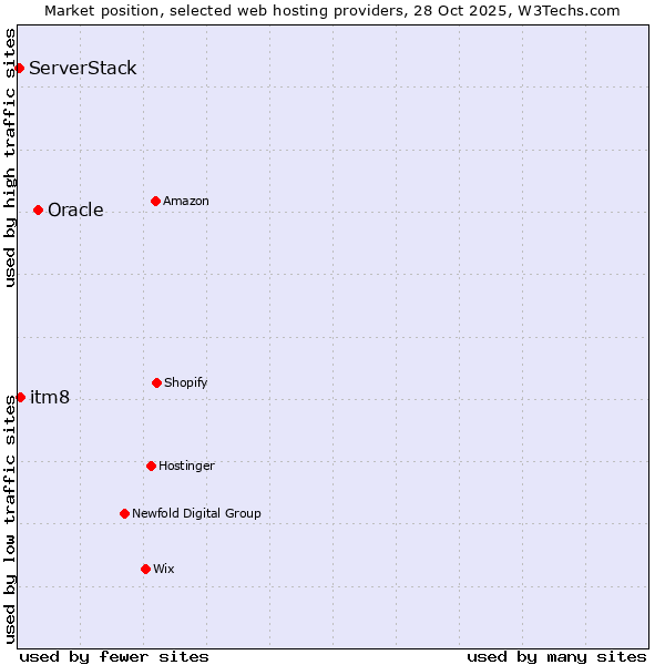 Market position of Oracle vs. itm8 vs. ServerStack