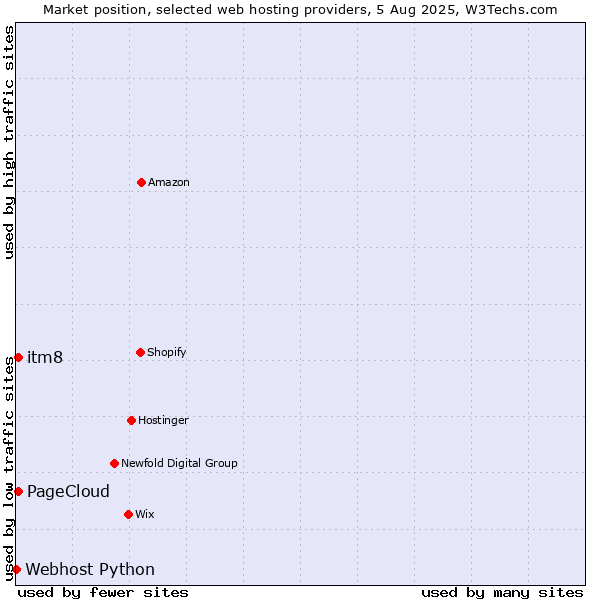 Market position of itm8 vs. PageCloud vs. Webhost Python