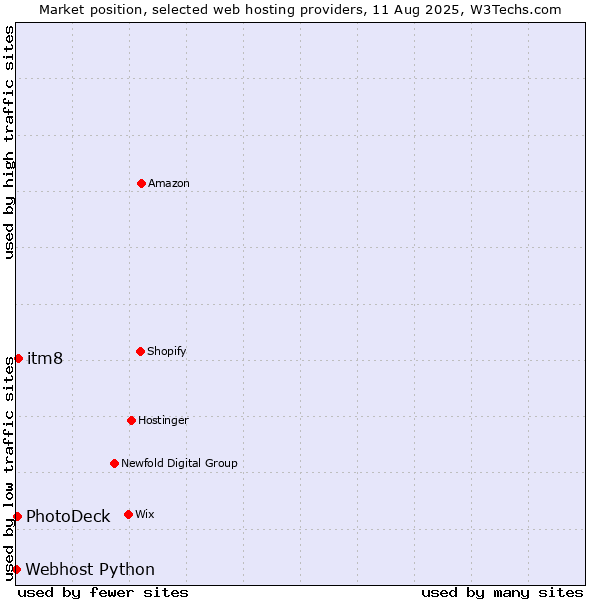 Market position of itm8 vs. PhotoDeck vs. Webhost Python