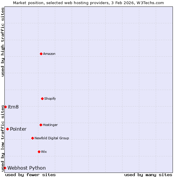 Market position of Pointer vs. itm8 vs. Webhost Python