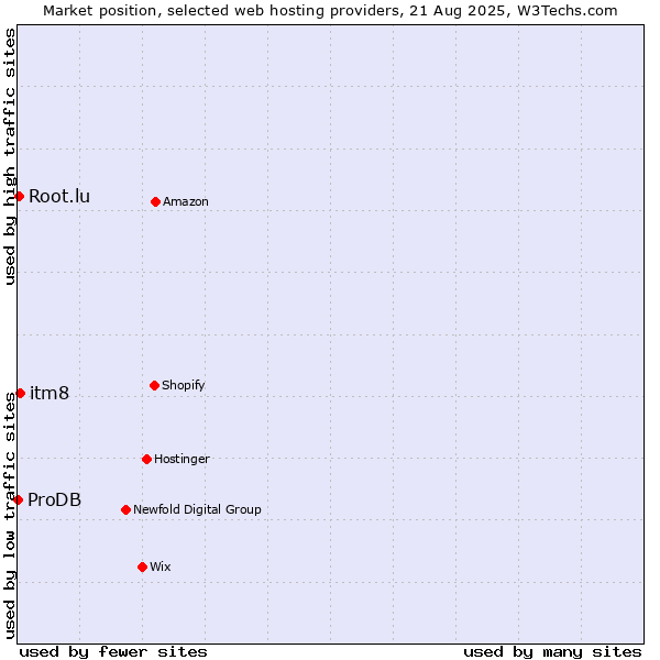 Market position of itm8 vs. Root.lu vs. ProDB